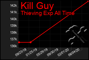 Total Graph of Kill Guy