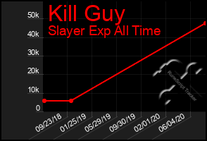 Total Graph of Kill Guy