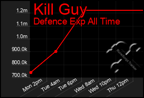 Total Graph of Kill Guy