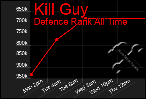Total Graph of Kill Guy
