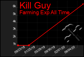 Total Graph of Kill Guy