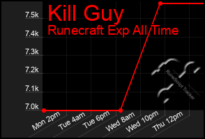 Total Graph of Kill Guy