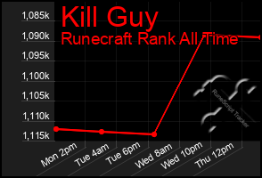 Total Graph of Kill Guy