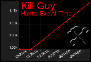 Total Graph of Kill Guy