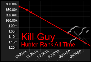 Total Graph of Kill Guy