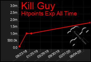 Total Graph of Kill Guy