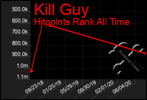 Total Graph of Kill Guy