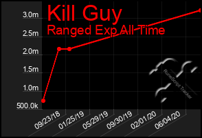 Total Graph of Kill Guy