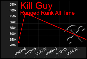 Total Graph of Kill Guy