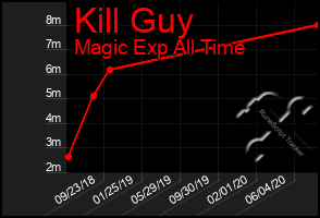 Total Graph of Kill Guy