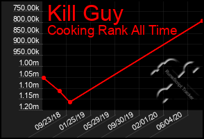 Total Graph of Kill Guy
