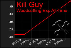 Total Graph of Kill Guy