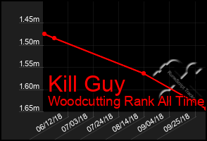 Total Graph of Kill Guy