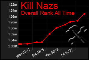 Total Graph of Kill Nazs