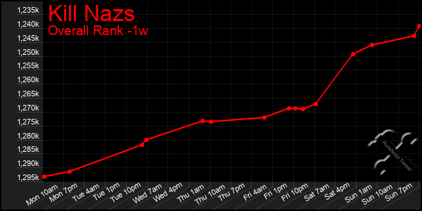 1 Week Graph of Kill Nazs