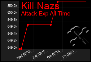 Total Graph of Kill Nazs