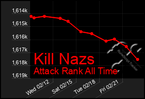 Total Graph of Kill Nazs