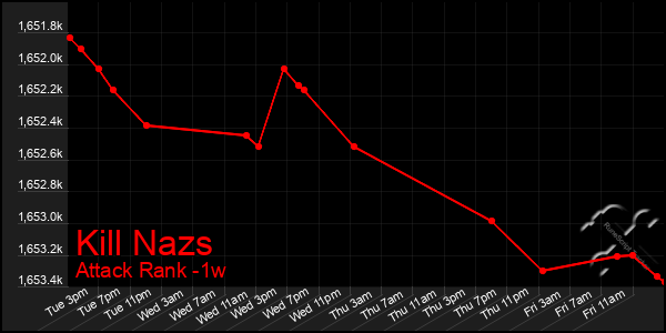 Last 7 Days Graph of Kill Nazs