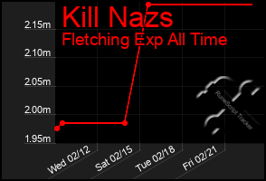 Total Graph of Kill Nazs