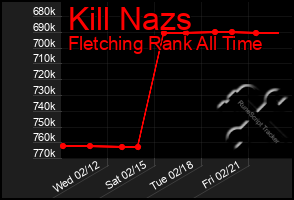 Total Graph of Kill Nazs