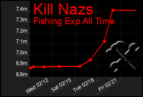 Total Graph of Kill Nazs