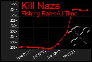 Total Graph of Kill Nazs