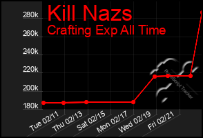 Total Graph of Kill Nazs