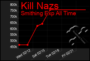 Total Graph of Kill Nazs