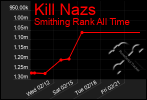 Total Graph of Kill Nazs