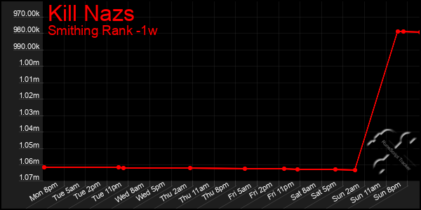 Last 7 Days Graph of Kill Nazs