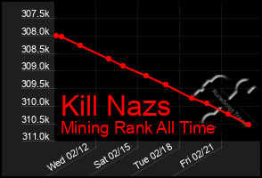 Total Graph of Kill Nazs