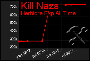 Total Graph of Kill Nazs