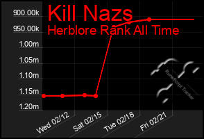 Total Graph of Kill Nazs