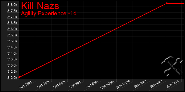 Last 24 Hours Graph of Kill Nazs