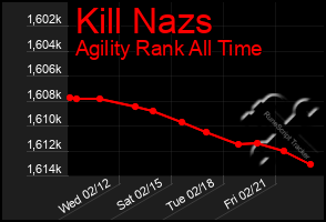 Total Graph of Kill Nazs