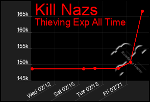 Total Graph of Kill Nazs