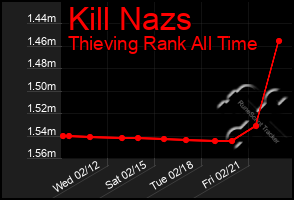 Total Graph of Kill Nazs