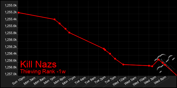 Last 7 Days Graph of Kill Nazs