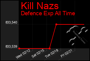 Total Graph of Kill Nazs