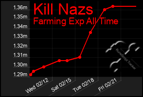 Total Graph of Kill Nazs