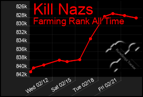 Total Graph of Kill Nazs