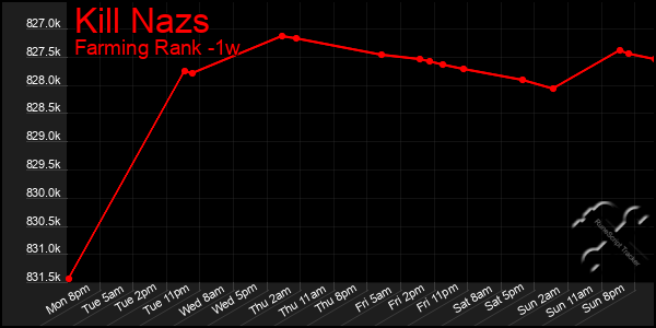 Last 7 Days Graph of Kill Nazs