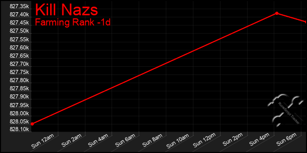 Last 24 Hours Graph of Kill Nazs