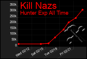 Total Graph of Kill Nazs