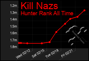 Total Graph of Kill Nazs