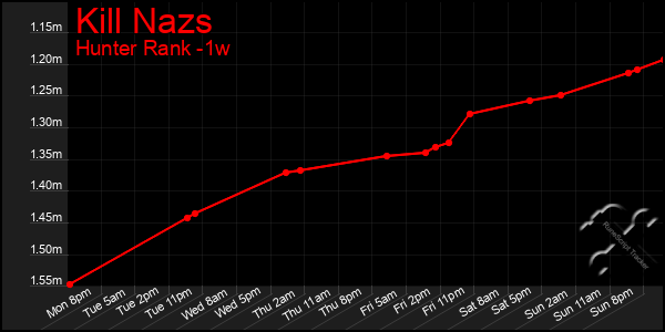 Last 7 Days Graph of Kill Nazs