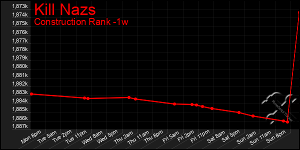 Last 7 Days Graph of Kill Nazs