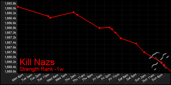 Last 7 Days Graph of Kill Nazs