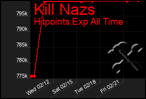 Total Graph of Kill Nazs