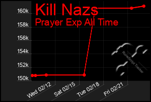 Total Graph of Kill Nazs